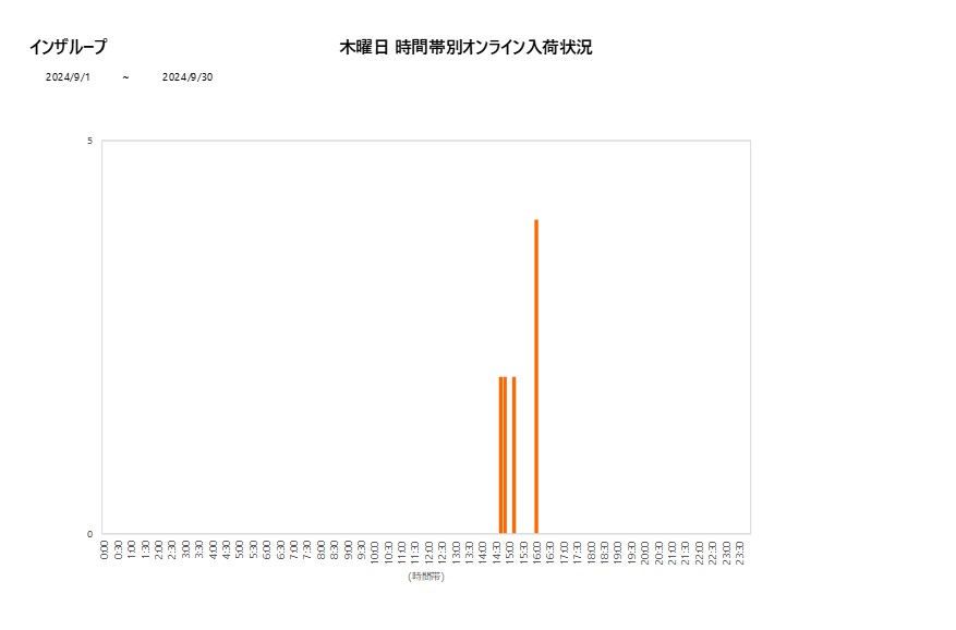 木曜日インザループ202409グラフ